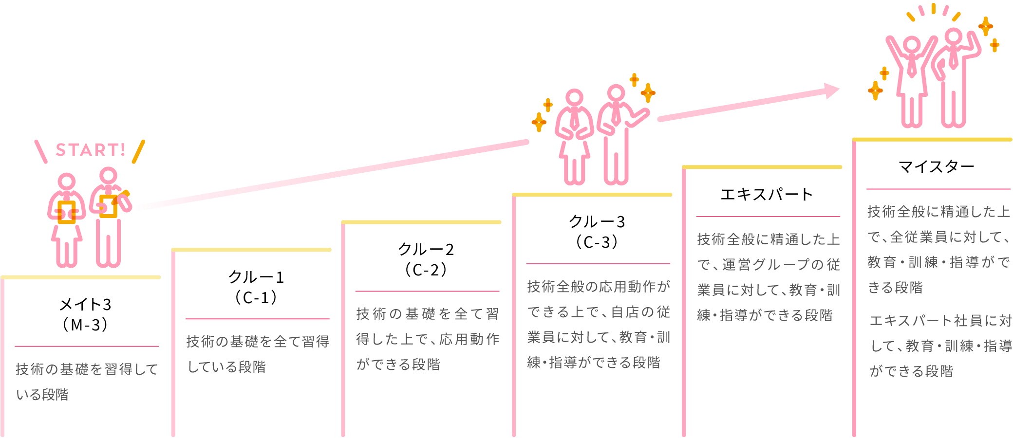 メイト3（M-3）:技術の基礎を習得している段階→クルー1（C-1）:技術の基礎を全て習得している段階→クルー2:（C-2）技術の基礎を全て習得した上で、応用動作ができる段階→クルー3:（C-3）技術全般の応用動作ができる上で、自店の従業員に対して、教育・訓練・指導ができる段階→エキスパート:技術全般に精通した上で、運営グループの従業員に対して、教育・訓練・指導ができる段階→マイスター:技術全般に精通した上で、全従業員に対して、教育・訓練・指導ができる段階、エキスパート社員に愛して、教育・訓練・指導ができる段階